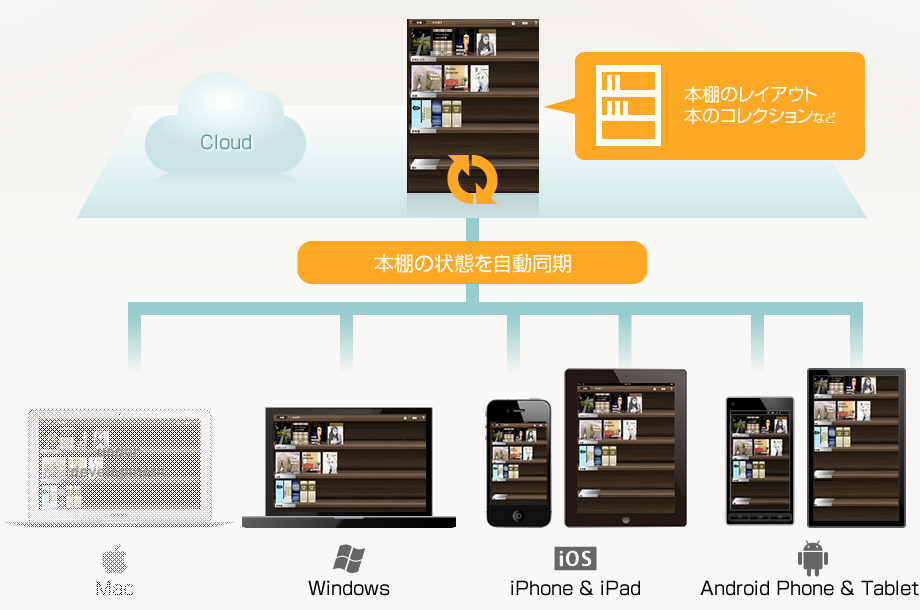本棚のレイアウト・本のコレクションなどをクラウド経由でPC/iPhone/iPad/AndroidPhone/Android /Tabletのすべてのデバイスに同期で自動同期