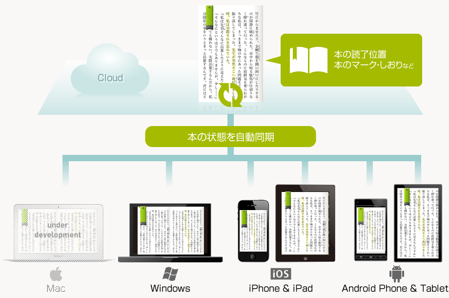 本の読了位置・本のマーク・しおりなどをクラウド経由でPC/iPhone/iPad/AndroidPhone/Android /Tabletのすべてのデバイスに同期で自動同期